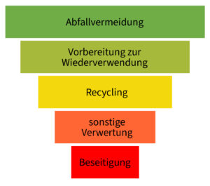 Müllverwertunspyramide (c) BMK